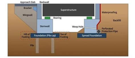 Abutment Of Bridges Functions Types And Design Structville