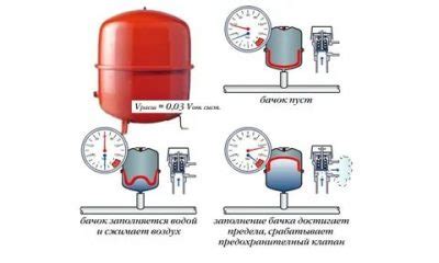 Давление в системе отопления: как повысить давление когда оно падает