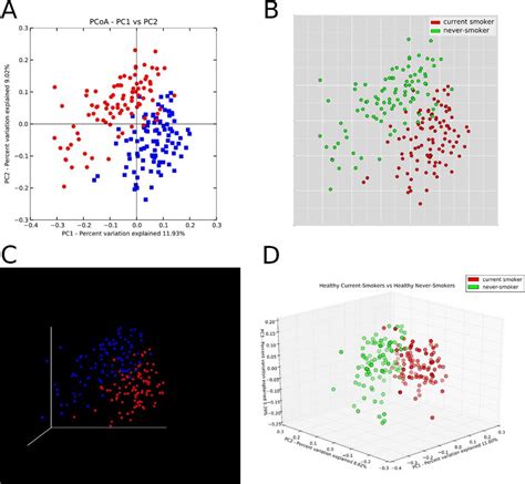 Beta Diversity Represented By Principle Coordinate Analysis Plots Of