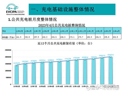 2023年第四期充电设施及新能源汽车数据 中国充电联盟：4月全国公共充电桩同比增长52 充电总电量增长89 公共充电基础设施运行情况