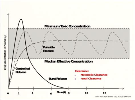 Controlled Drug Delivery Systems Diagram Quizlet