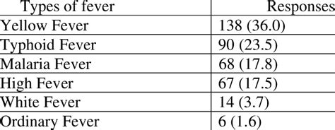 Types of fever treated by respondents | Download Table