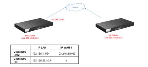 Vigor H Ng D N C U H Nh Pptp Vpn Lan To Lan Vpn Lan To