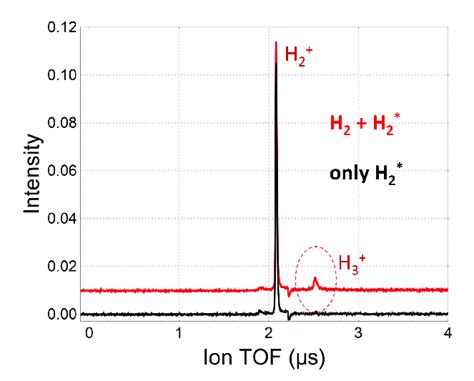 Upper Trace Tof Spectrum Showing H 2 Ions Main Peak Produced By