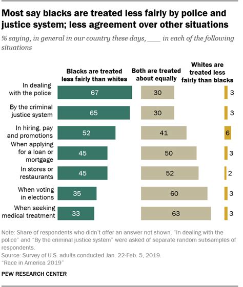 Views Of Racial Inequality In America Pew Research Center