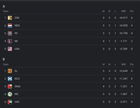 Icc World Cup 2023 Qualifiers Points Table June 26 Updated Latest After Sl Vs Ire 2023