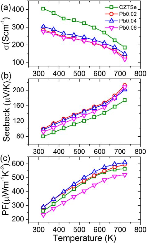 Temperature Dependence Of Electrical Conductivity A Seebeck