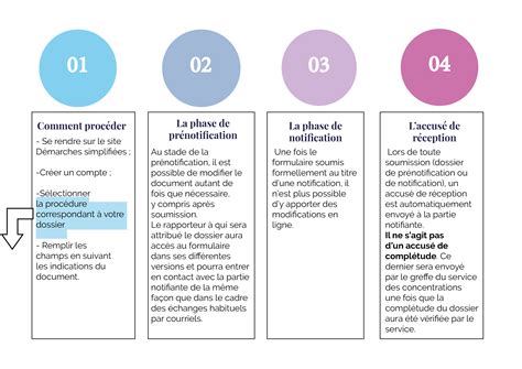 Comment Notifier Une Op Ration De Concentration Autorit De La