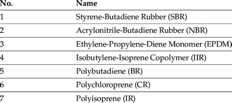 Principal Types of Synthetic Rubber. | Download Scientific Diagram