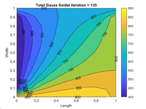 Numerical Solution Of 2D Heat Equation Using Matlab Projects Skill