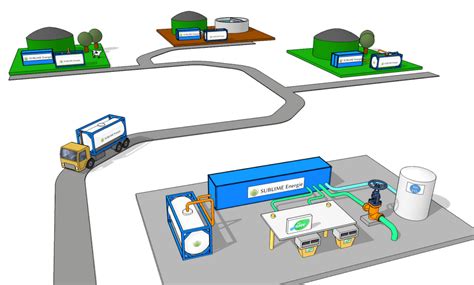 SUBLIME Energie veut généraliser le biogaz pour véhicules