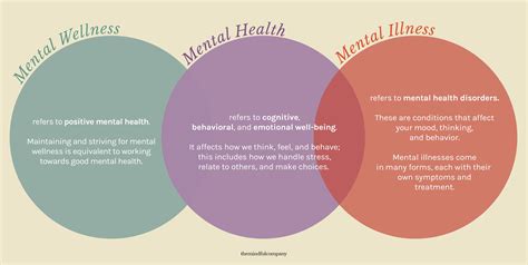 Defining Mental Health Illness And Wellness The Mindful Company