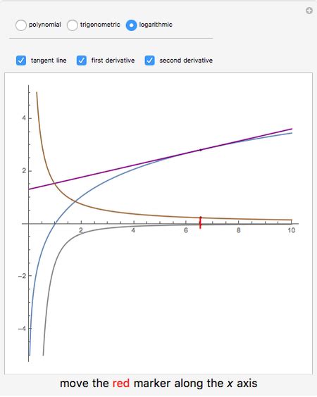 Derivatives: A Look at Graphs - Wolfram Demonstrations Project