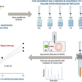 schematic   method  preparing  analyzing headspace samples