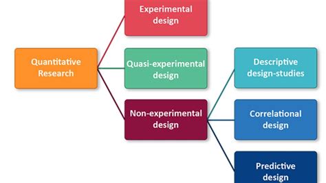 Quantitative Research Design Types