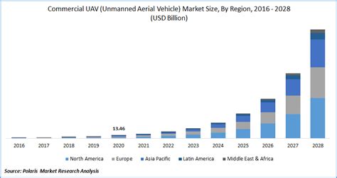 Commercial Uav Unmanned Aerial Vehicle Market Size Share And Growth