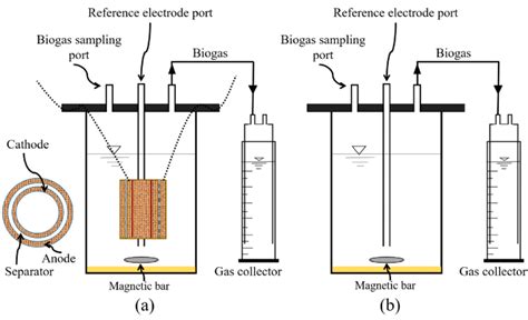 Schematic Diagram Of A Anaerobic Bioelectrochemical Digestion Abd