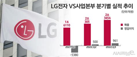 삼성·lg전자 실적 부진 속 전장사업 수익성 개선 시사저널e 온라인 저널리즘의 미래