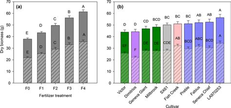 Plant Total Aboveground Biomass And Stem Biomass At The End Of The