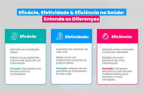 Efetividade Eficácia E Eficiência Na área Da Saúde Drg Brasil