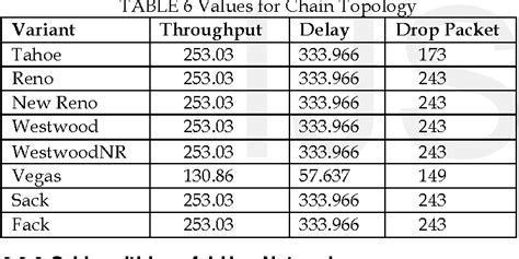 Table 2 From Survey And Simulation Based Performance Analysis Of Tcp Variants In Terms Of