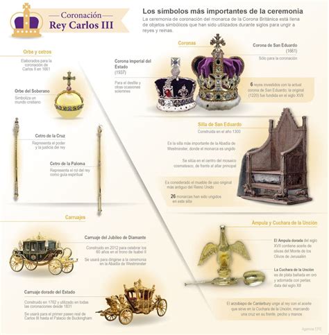 Infograf A Coronaci N Del Rey Carlos Iii Los S Mbolos M S