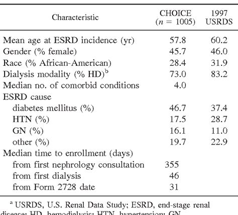 Table 7 From Validation Of Comorbid Conditions On The End Stage Renal Disease Medical Evidence