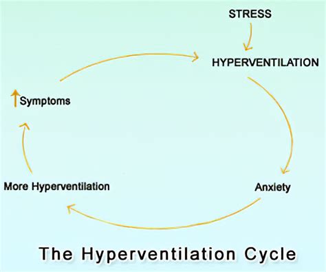 Chronic Hyperventilation Syndrome