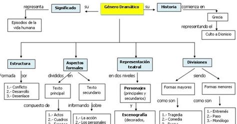 Mapa Conceptual De Obra De Teatro Rudenko