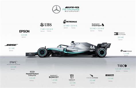 Sponsorship Payments For F Teams In Formula