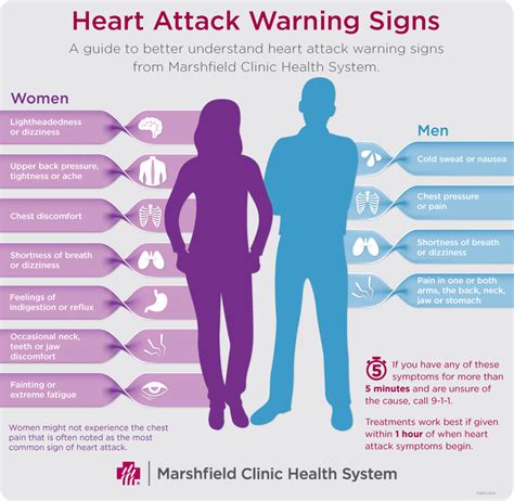 Women's Heart Attack Symptoms Can Differ From Men's: Know, 57% OFF