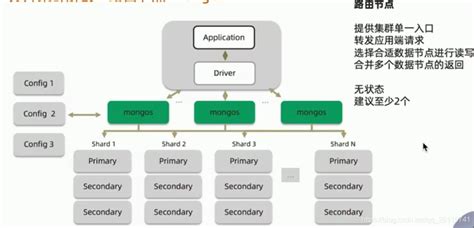 Mongodb分片集群机制及原理mongo 分片集群结构 Csdn博客