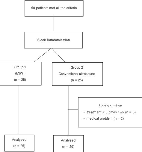 Figure 1 From Comparison Of The Effectiveness Of Radial Extracorporeal