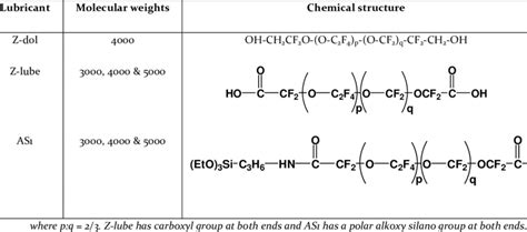 Chemical structure of PFPE lubricants. | Download Table