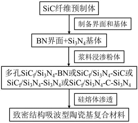 一种耐高温结构吸波型陶瓷基复合材料的快速制备方法与流程