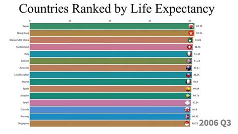 Countries Ranked By Life Expectancy 1960 2017 Life Country Life