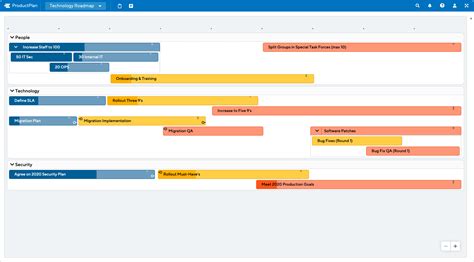 Technology RoadMap