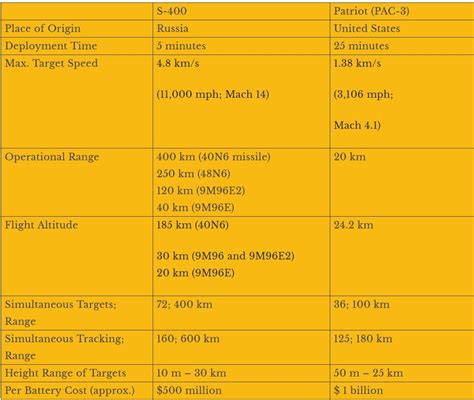 S-400 vs Patriot. : r/IndianDefense