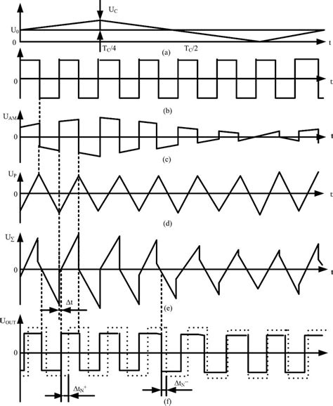 Diagrams Of The Operation Of The Phase Modulator Download Scientific Diagram