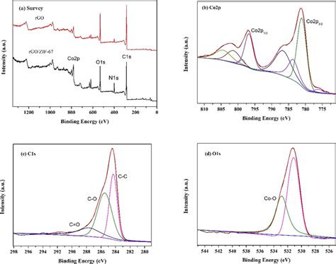 High Resolution Xps Spectra Of A Survey Xps Spectra B Co P C C