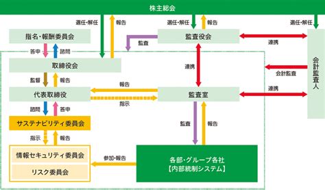 ガバナンス体制｜コーポレート・ガバナンス｜会社情報｜スギホールディングス