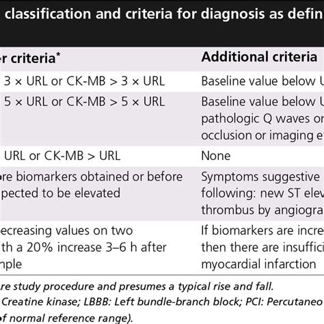 Myocardial Infarction Classification And Criteria For Diagnosis As