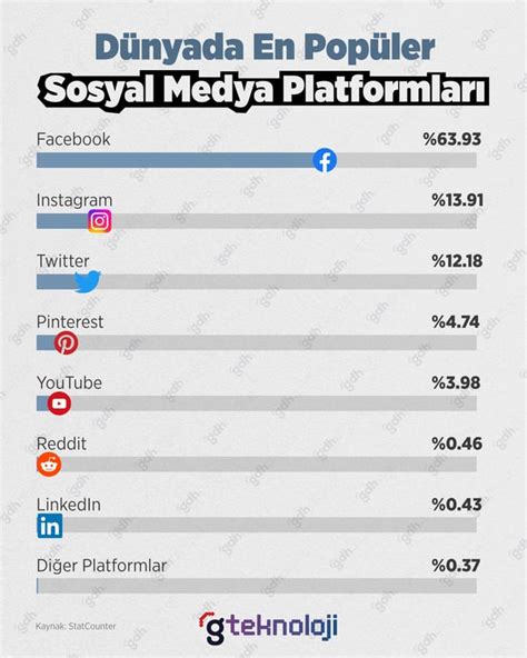 D Nyada En Pop Ler Sosyal Medya Platformlar