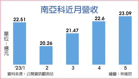 南亞科 5月營收創今年新高 上市櫃 旺得富理財網