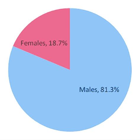 Victim Sex Distribution Download Scientific Diagram