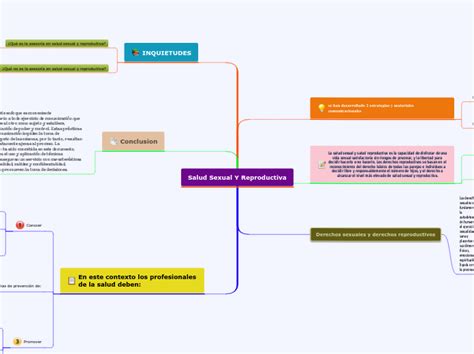 Salud Sexual Y Reproductiva Mind Map