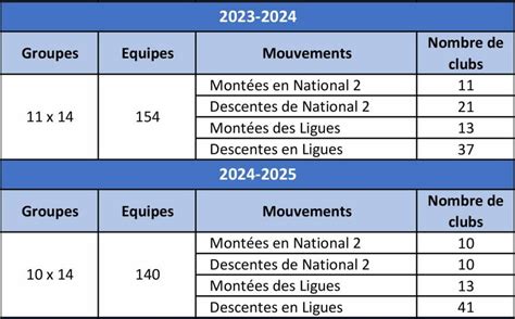 National 3 Le Point Sur Les Descentes De La Saison 2023 2024