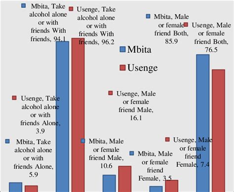 Sexual Partners And Alcohol Consumption Download Scientific Diagram