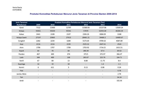 Bps Jenis Tanaman Perkebunan Produksi Komoditas Perkebunan Menurut