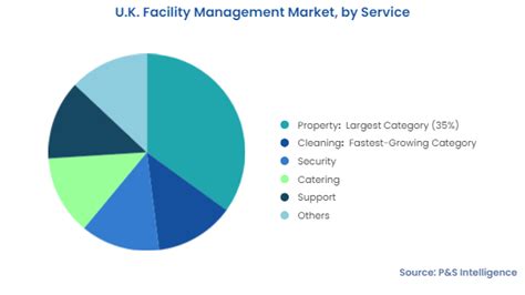 U K Facility Management Market Size And Growth Report 2030